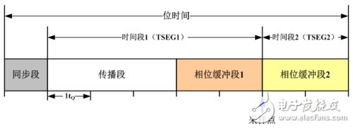 CAN特殊波特率如何计算