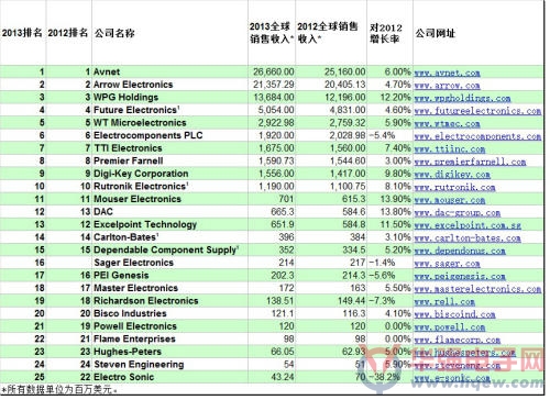 EBN排名：2013年全球25大电子分销商