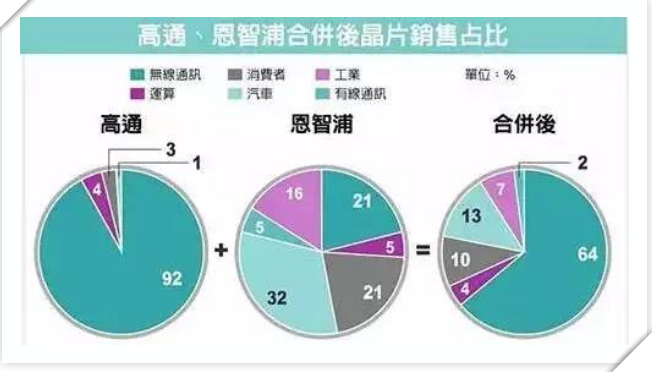半导体最大并购案！高通拿下NXP，联发科怎么办