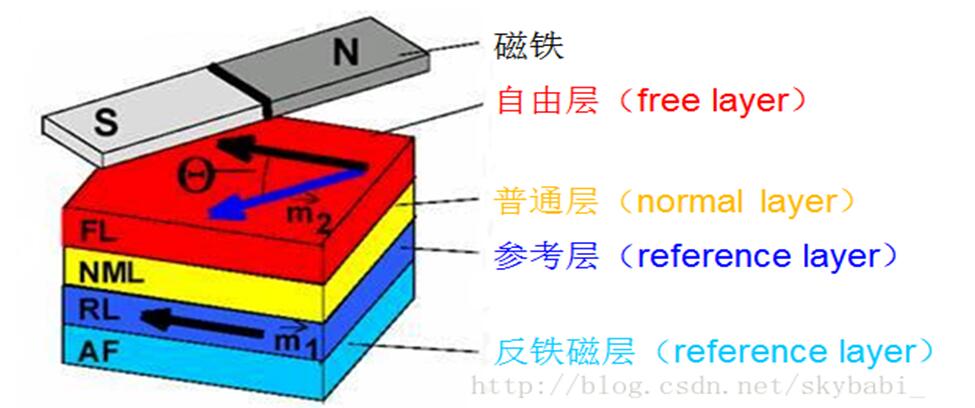 巨磁电阻效应介绍及其应用