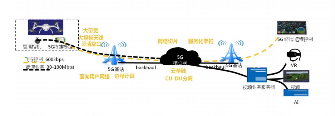 浅析5G网联无人机网络整体解决方案