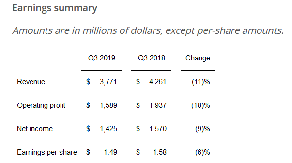 德州仪器Q3营收38亿美元，净利同比降9%