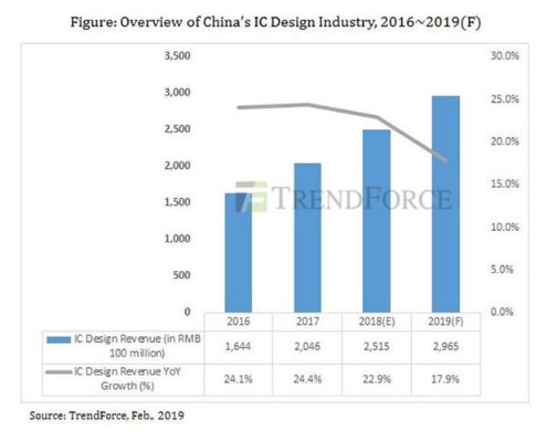 2018中国10大IC设计公司出炉：海思第一，展锐第二！