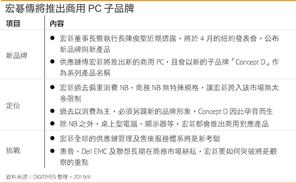 宏碁抢攻商用PC　新品牌Concept D将亮相