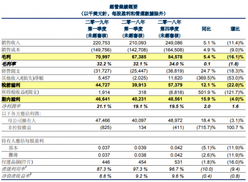 华虹半导体连续32季度盈利，Q1净利同比增长15.9%