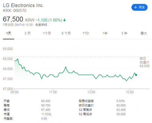 智能手机拖累表现，LG电子二季度净利下滑67.5%