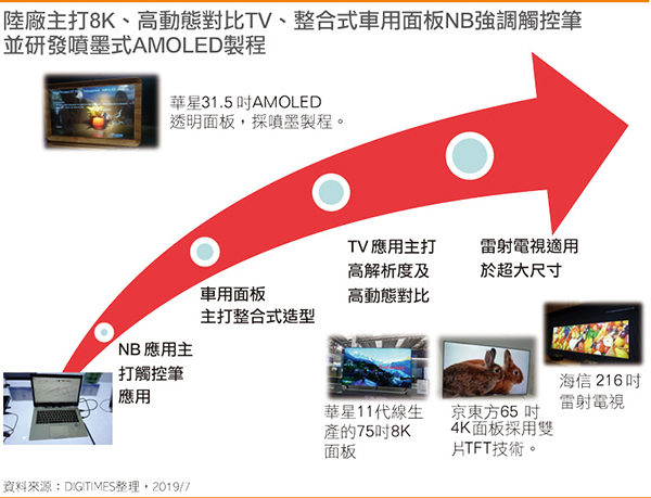 折迭式AMOLED成陆厂兵家必争地 次世代显示技术各有擅场