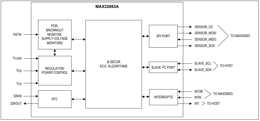 美信半导体MAX32663A超低功耗ECG生物识别传感器集线器的介绍、特性、应用及原理