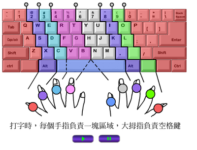 掌握了键盘指法图和练习方法，让你打字如飞