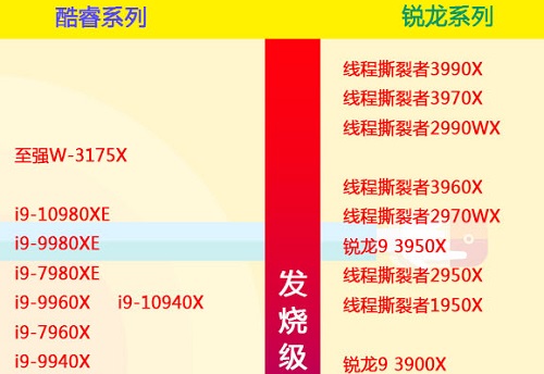 2020年电脑cpu性能排行榜，CPU发烧级中的佼佼者是哪些？