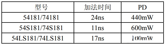 芯片74ls181函数产生器的中文资料_功能_引脚图_逻辑图_电特性典型值