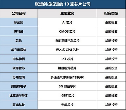 联想频频入资半导体芯片公司，官方公布已有23家包括寒武纪、比亚迪半导体等