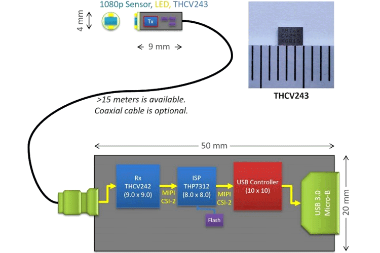 THCV243 –适用于内窥镜相机应用的紧凑型低功耗MIPI CSI-2串行器IC